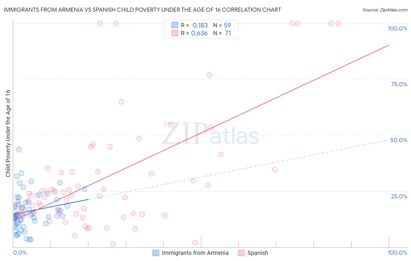 Immigrants from Armenia vs Spanish Child Poverty Under the Age of 16