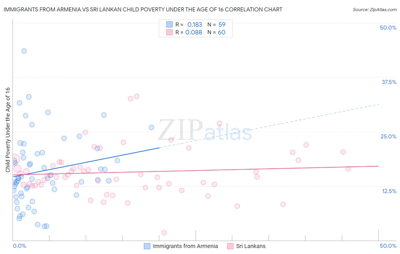 Immigrants from Armenia vs Sri Lankan Child Poverty Under the Age of 16