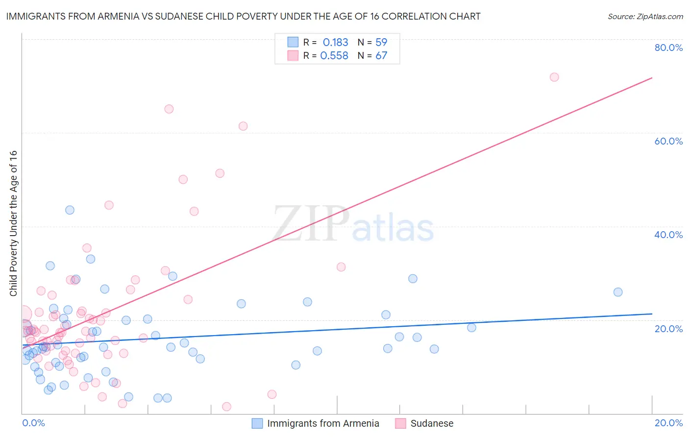 Immigrants from Armenia vs Sudanese Child Poverty Under the Age of 16