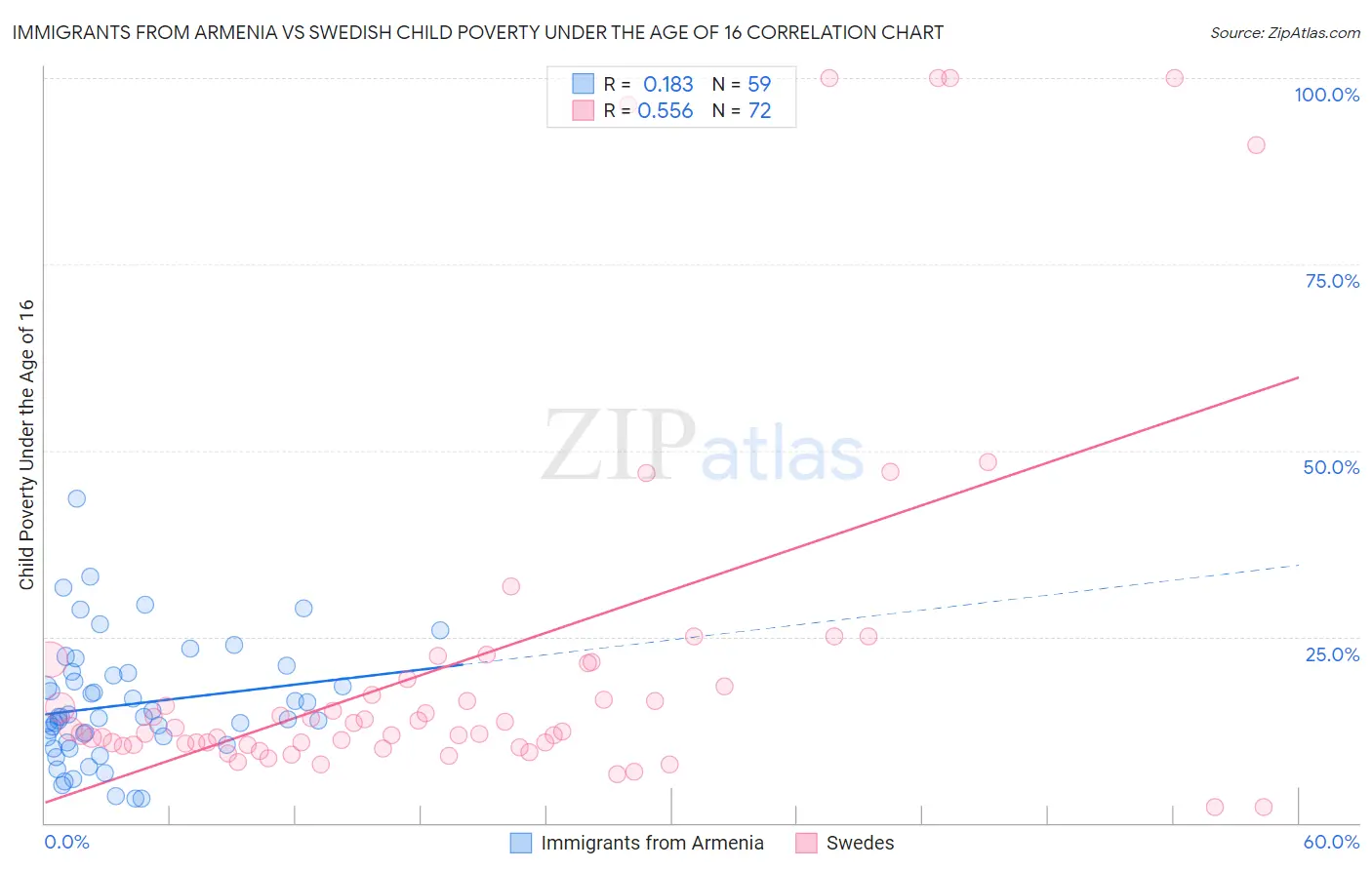 Immigrants from Armenia vs Swedish Child Poverty Under the Age of 16