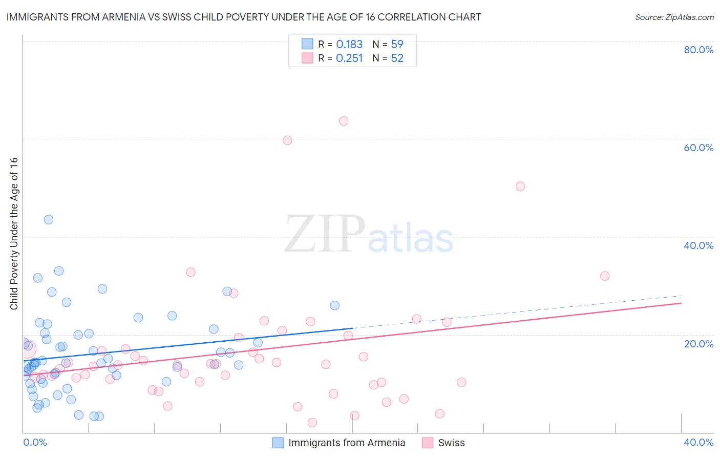 Immigrants from Armenia vs Swiss Child Poverty Under the Age of 16