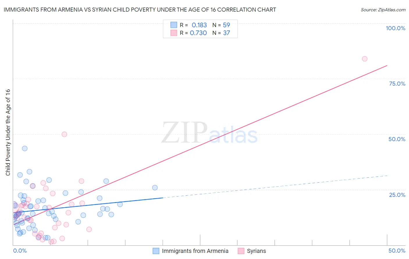 Immigrants from Armenia vs Syrian Child Poverty Under the Age of 16