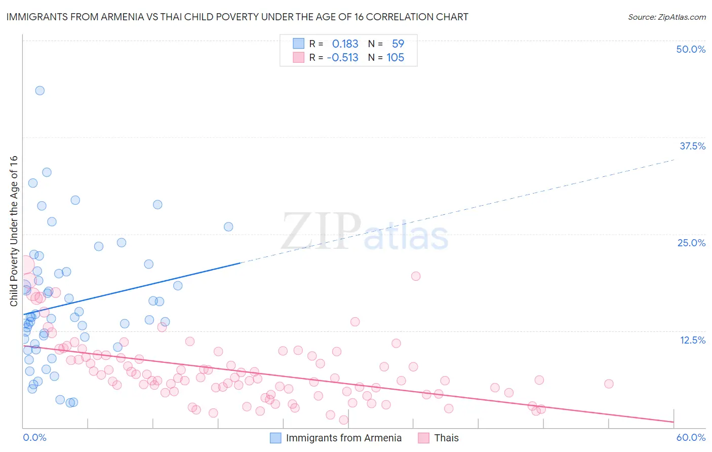 Immigrants from Armenia vs Thai Child Poverty Under the Age of 16