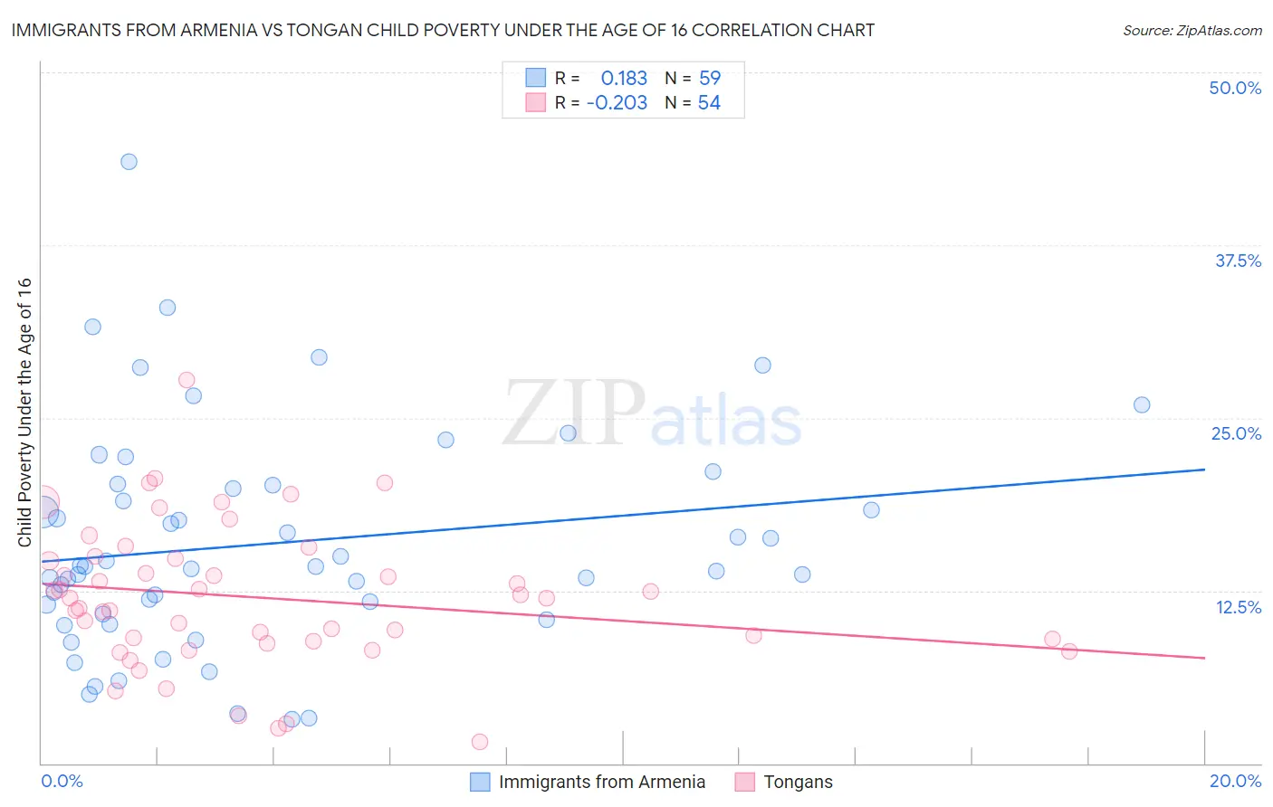 Immigrants from Armenia vs Tongan Child Poverty Under the Age of 16