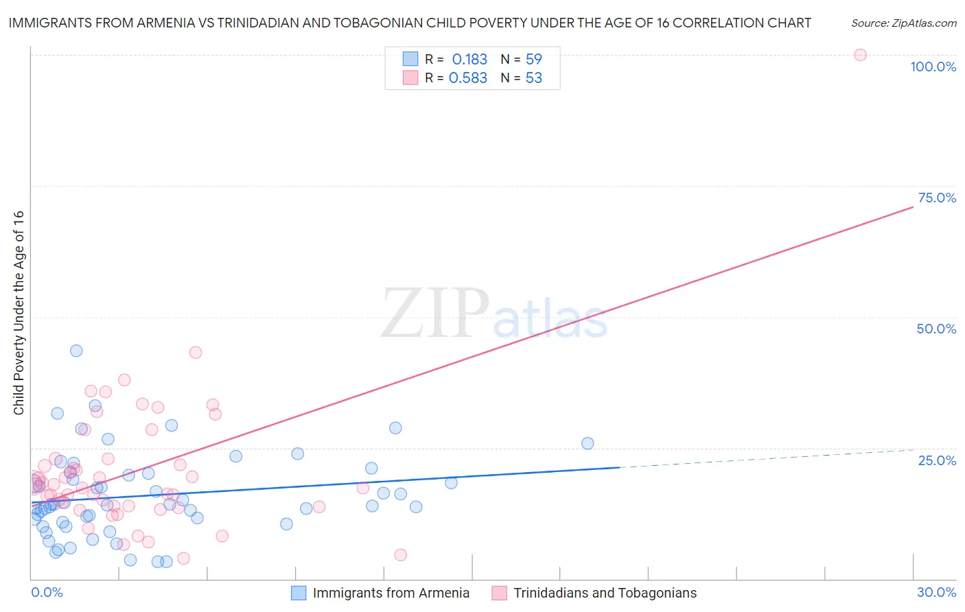 Immigrants from Armenia vs Trinidadian and Tobagonian Child Poverty Under the Age of 16