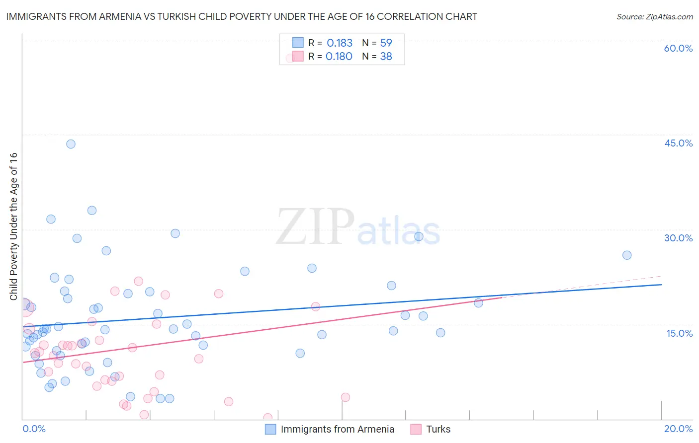 Immigrants from Armenia vs Turkish Child Poverty Under the Age of 16