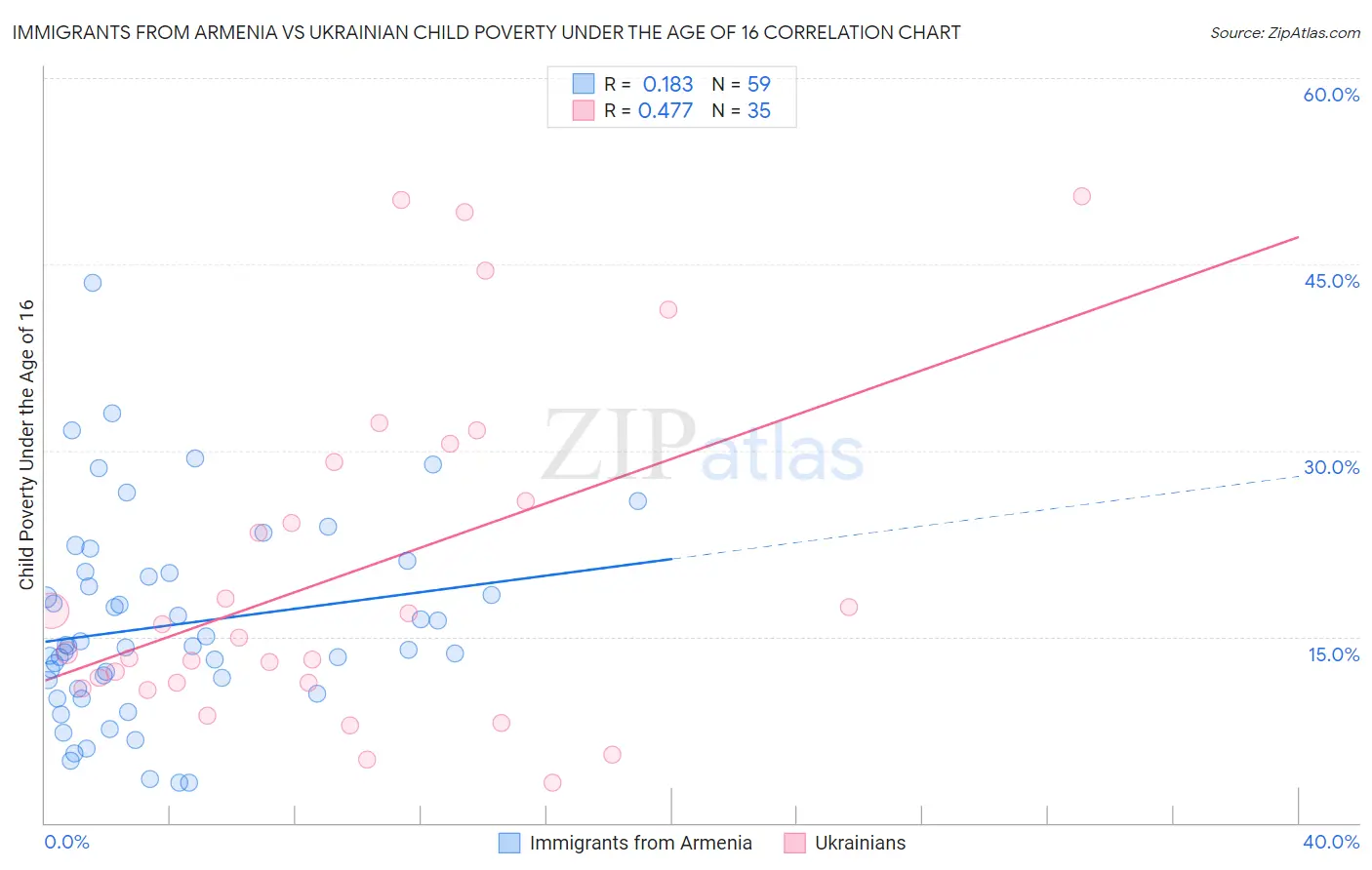 Immigrants from Armenia vs Ukrainian Child Poverty Under the Age of 16