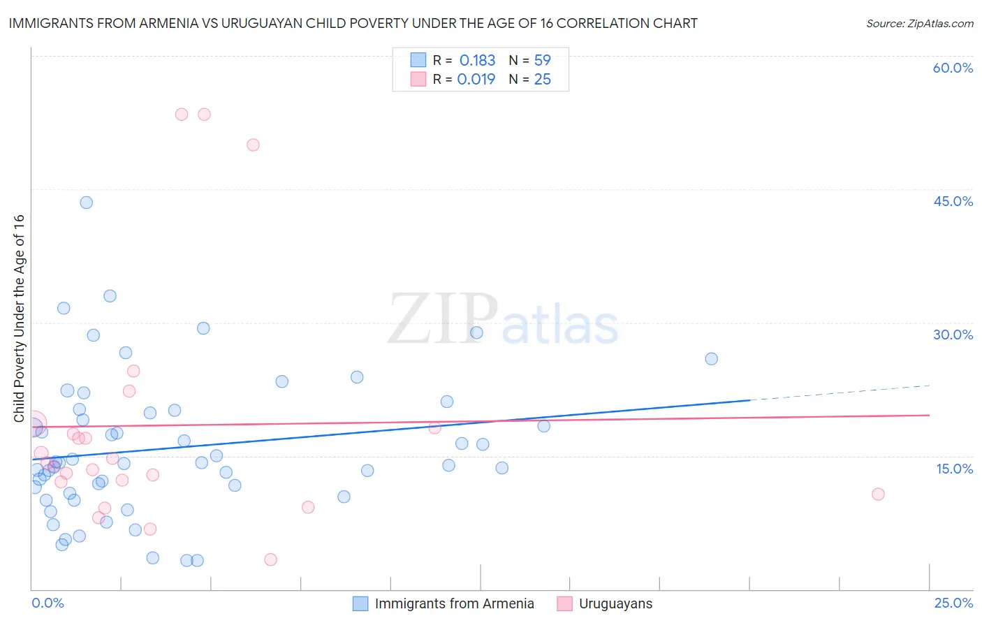 Immigrants from Armenia vs Uruguayan Child Poverty Under the Age of 16