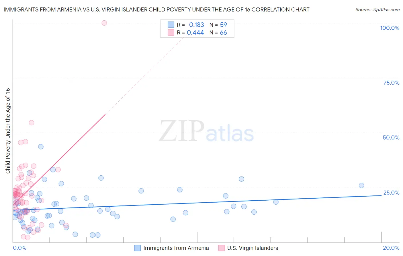 Immigrants from Armenia vs U.S. Virgin Islander Child Poverty Under the Age of 16