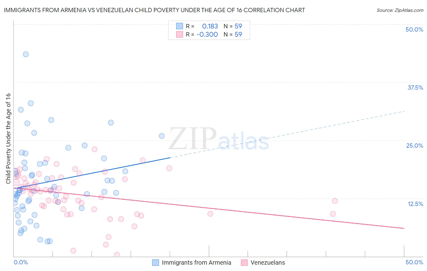 Immigrants from Armenia vs Venezuelan Child Poverty Under the Age of 16