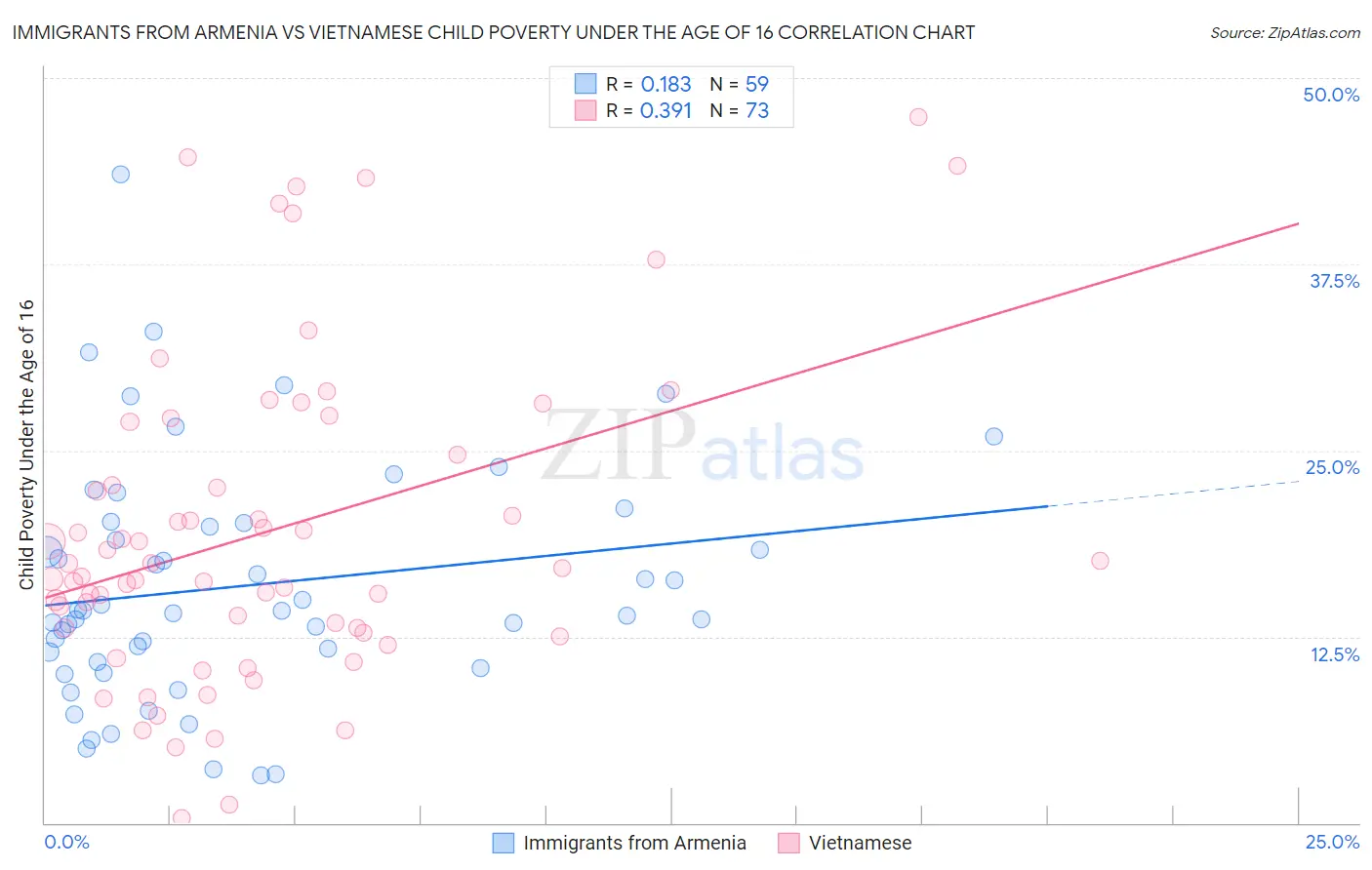 Immigrants from Armenia vs Vietnamese Child Poverty Under the Age of 16