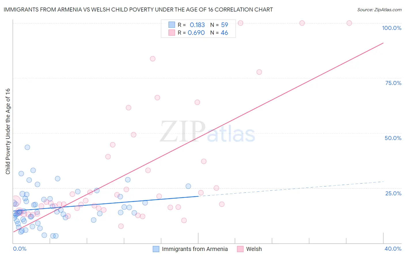 Immigrants from Armenia vs Welsh Child Poverty Under the Age of 16