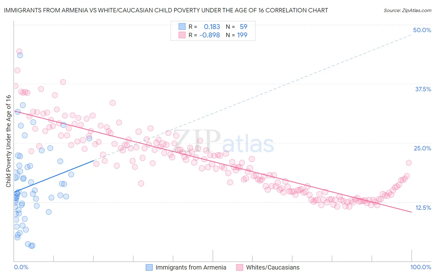 Immigrants from Armenia vs White/Caucasian Child Poverty Under the Age of 16