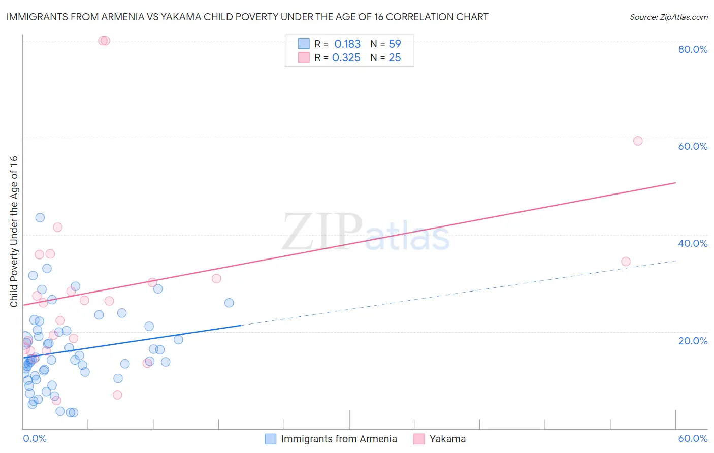 Immigrants from Armenia vs Yakama Child Poverty Under the Age of 16