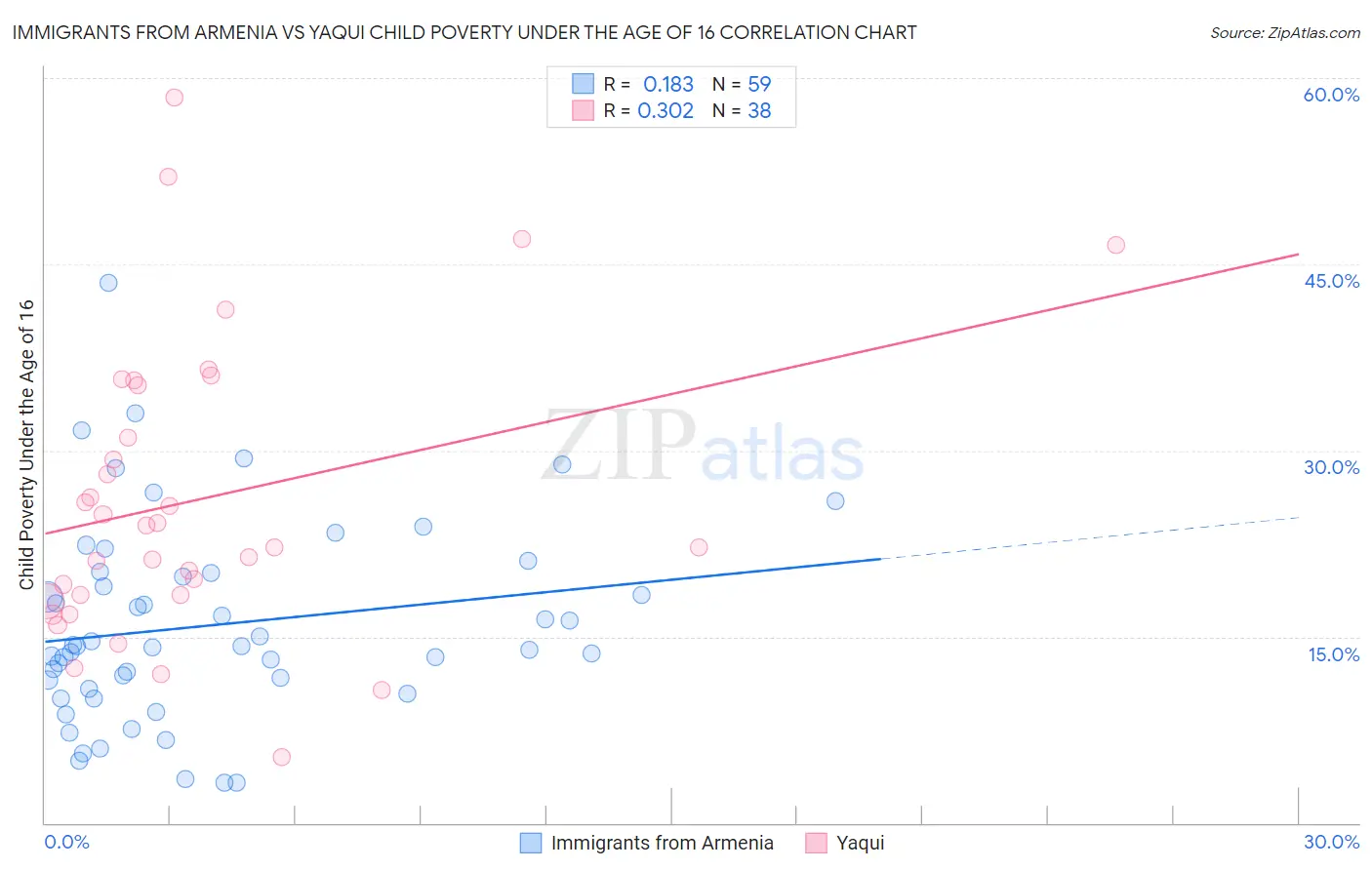 Immigrants from Armenia vs Yaqui Child Poverty Under the Age of 16