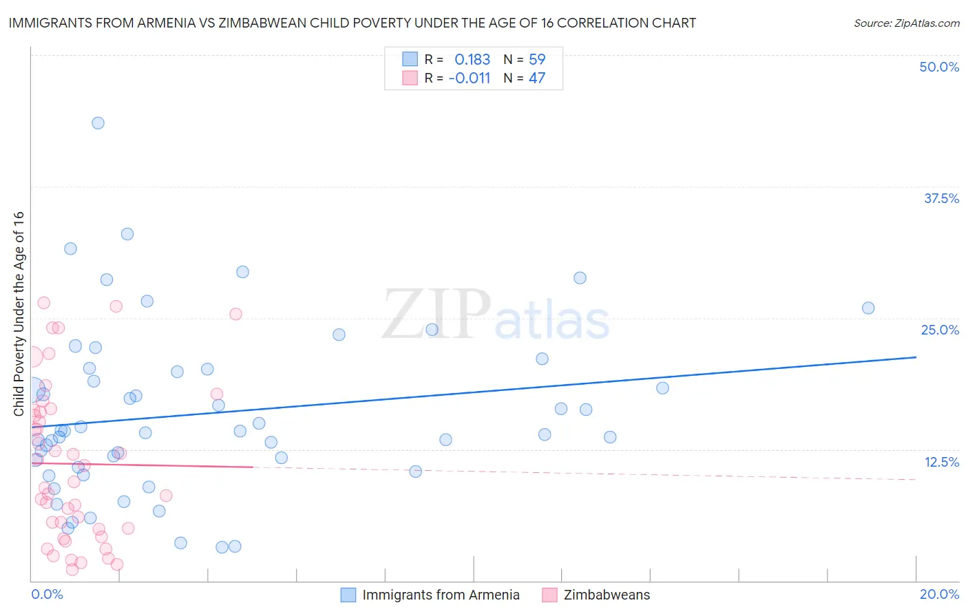 Immigrants from Armenia vs Zimbabwean Child Poverty Under the Age of 16