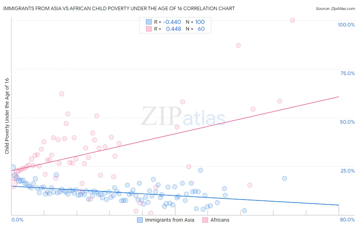 Immigrants from Asia vs African Child Poverty Under the Age of 16