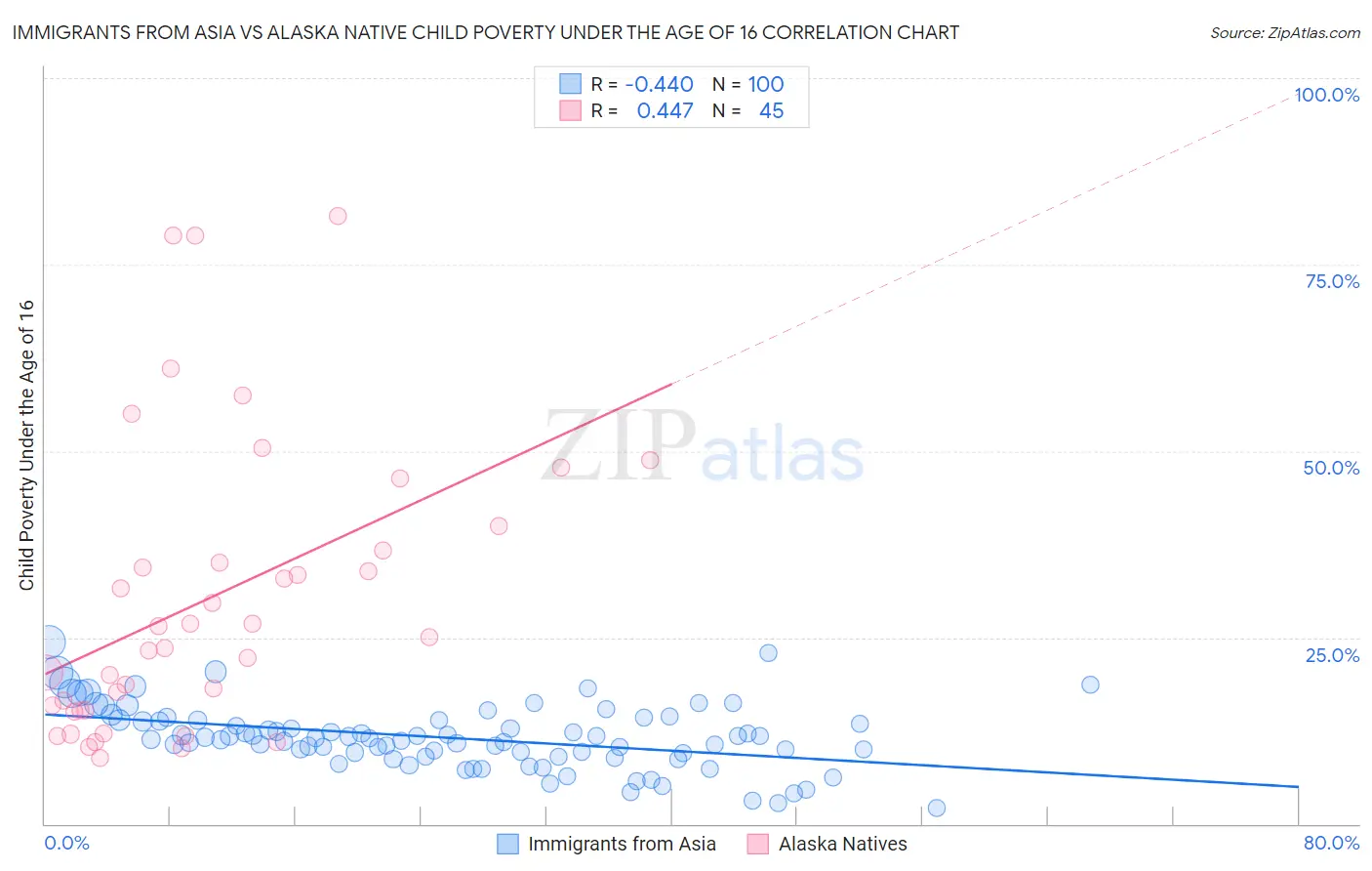 Immigrants from Asia vs Alaska Native Child Poverty Under the Age of 16