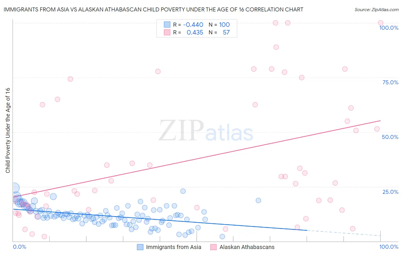 Immigrants from Asia vs Alaskan Athabascan Child Poverty Under the Age of 16