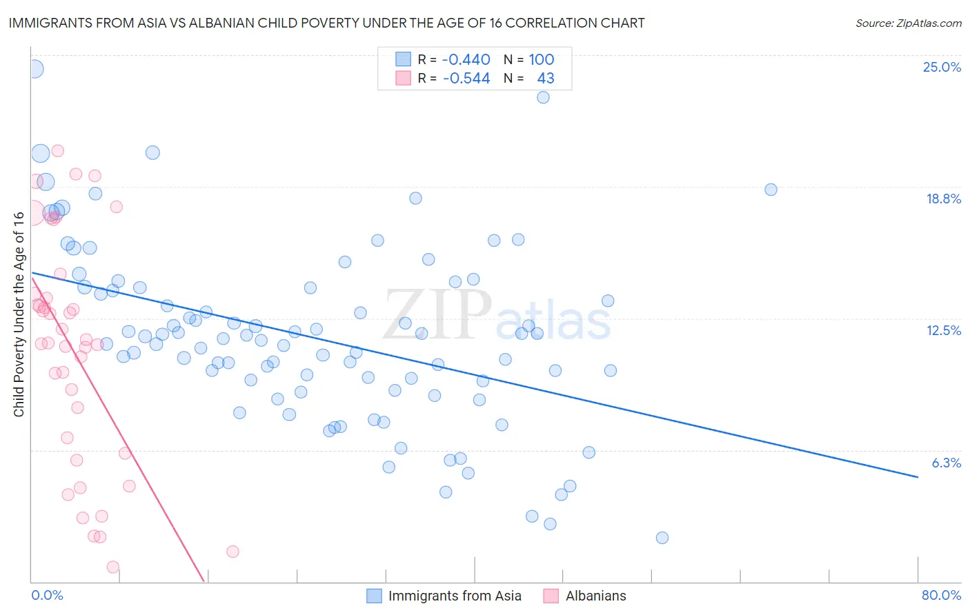 Immigrants from Asia vs Albanian Child Poverty Under the Age of 16