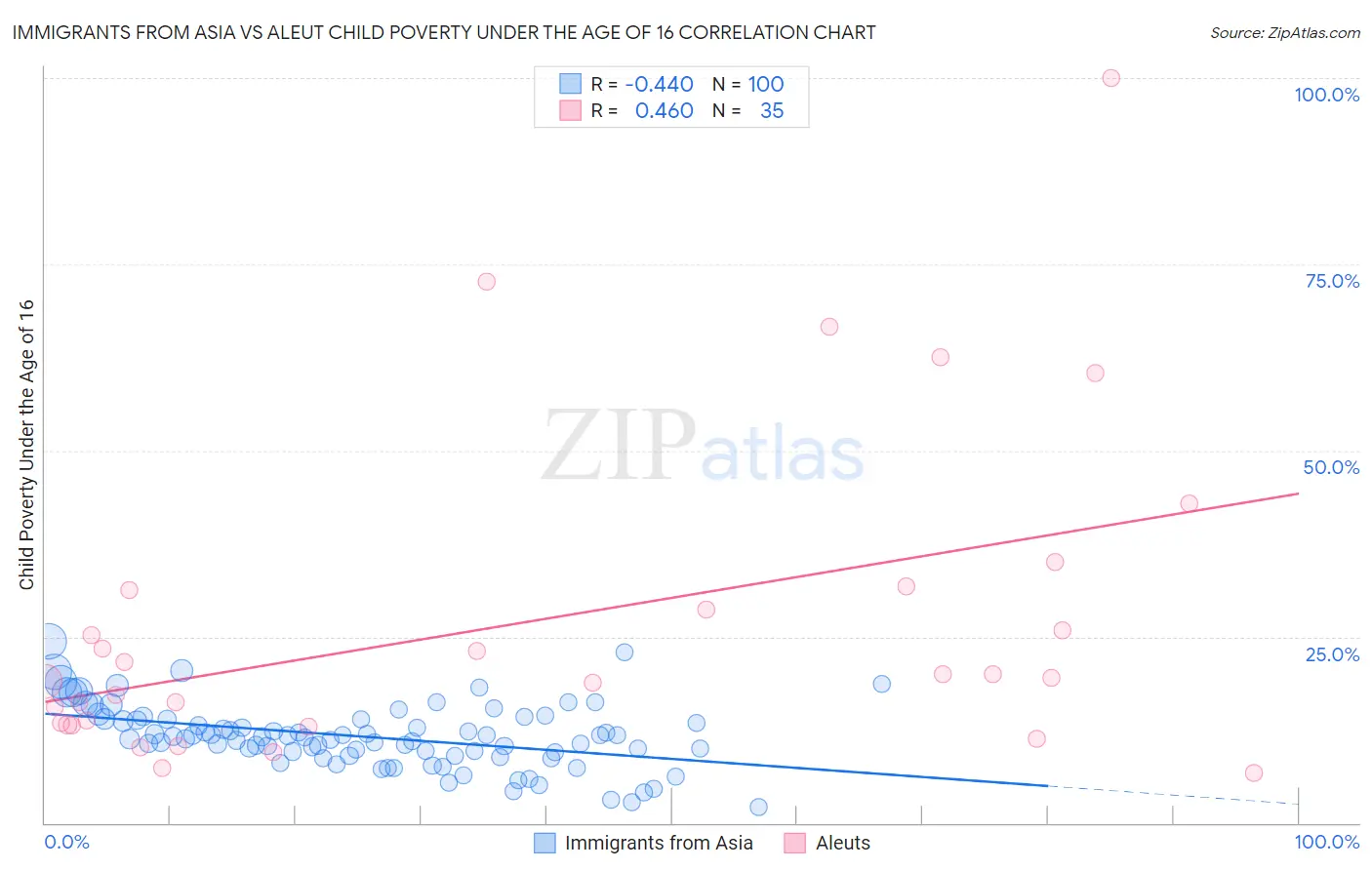 Immigrants from Asia vs Aleut Child Poverty Under the Age of 16