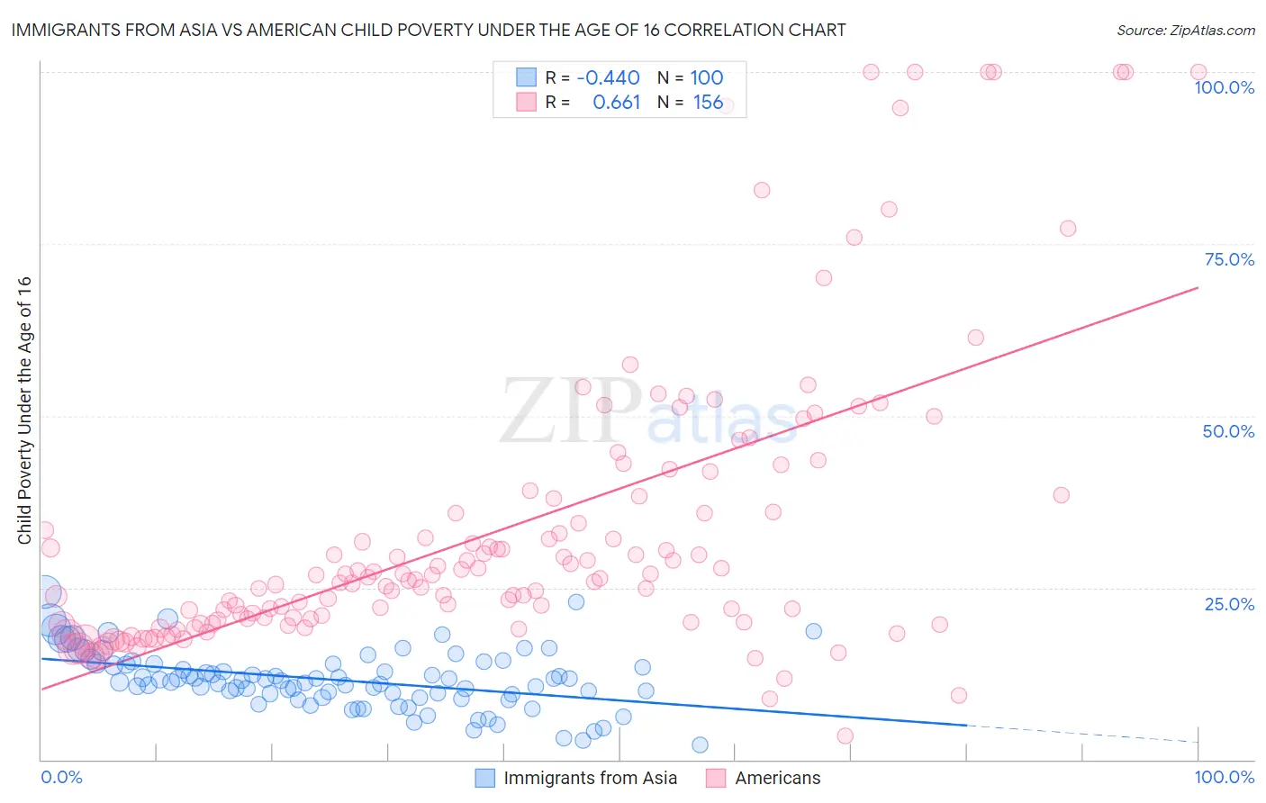 Immigrants from Asia vs American Child Poverty Under the Age of 16