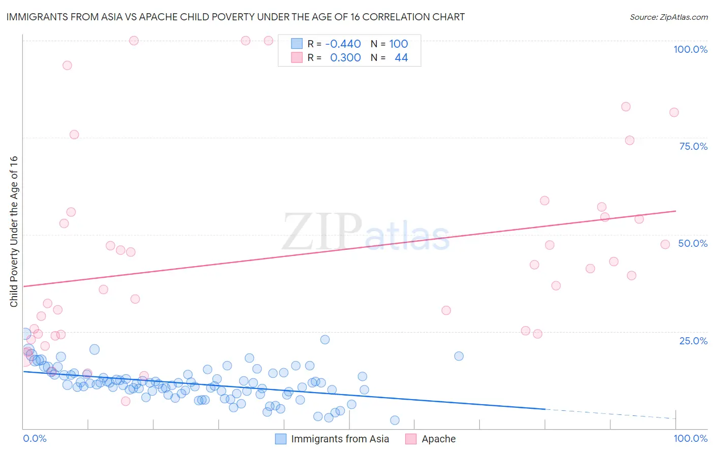 Immigrants from Asia vs Apache Child Poverty Under the Age of 16
