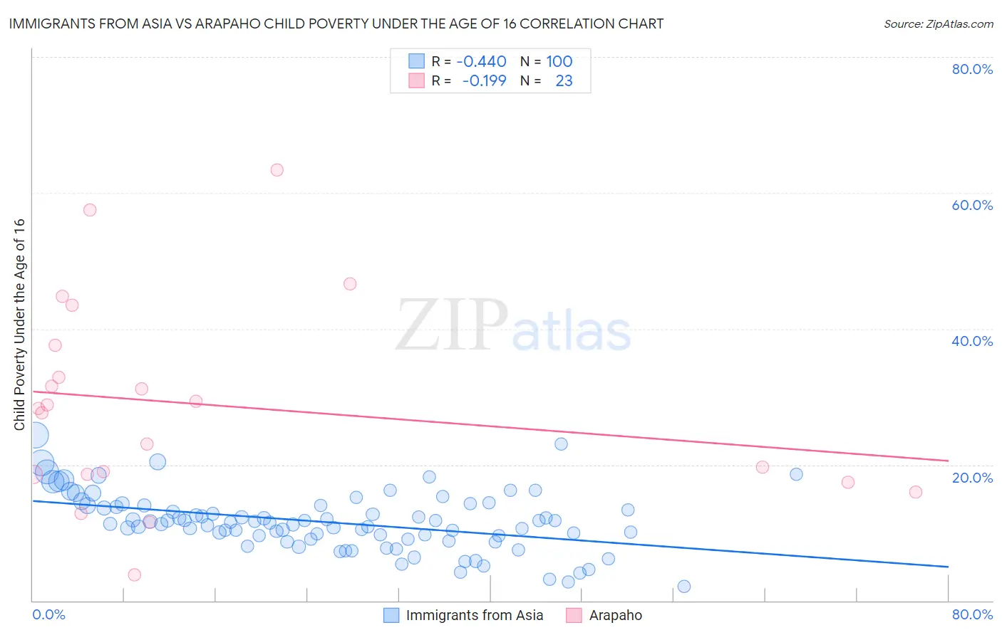 Immigrants from Asia vs Arapaho Child Poverty Under the Age of 16