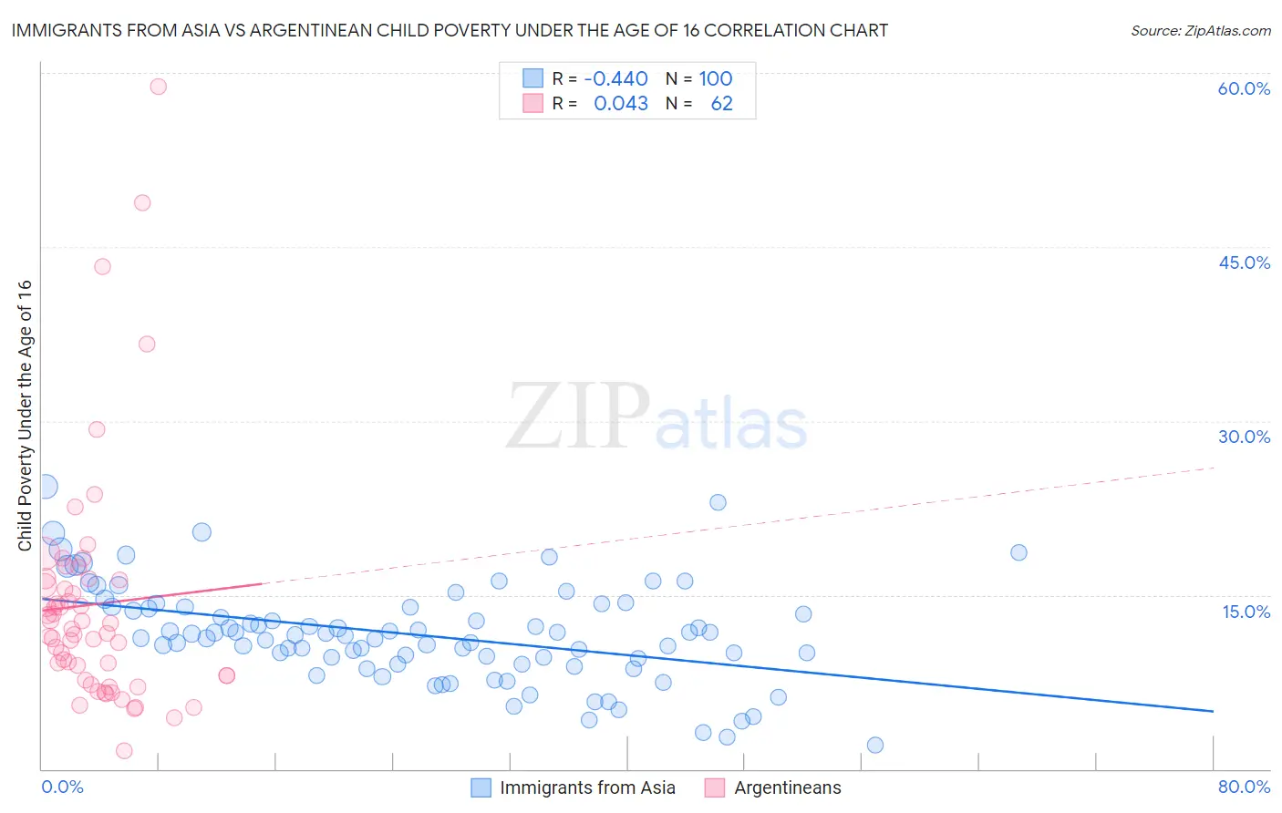 Immigrants from Asia vs Argentinean Child Poverty Under the Age of 16