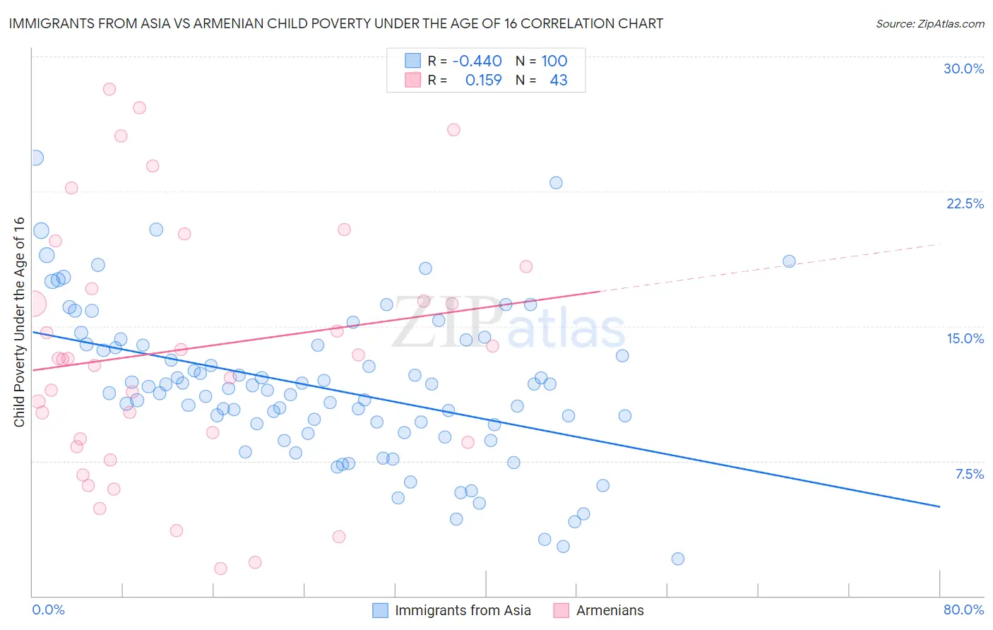 Immigrants from Asia vs Armenian Child Poverty Under the Age of 16