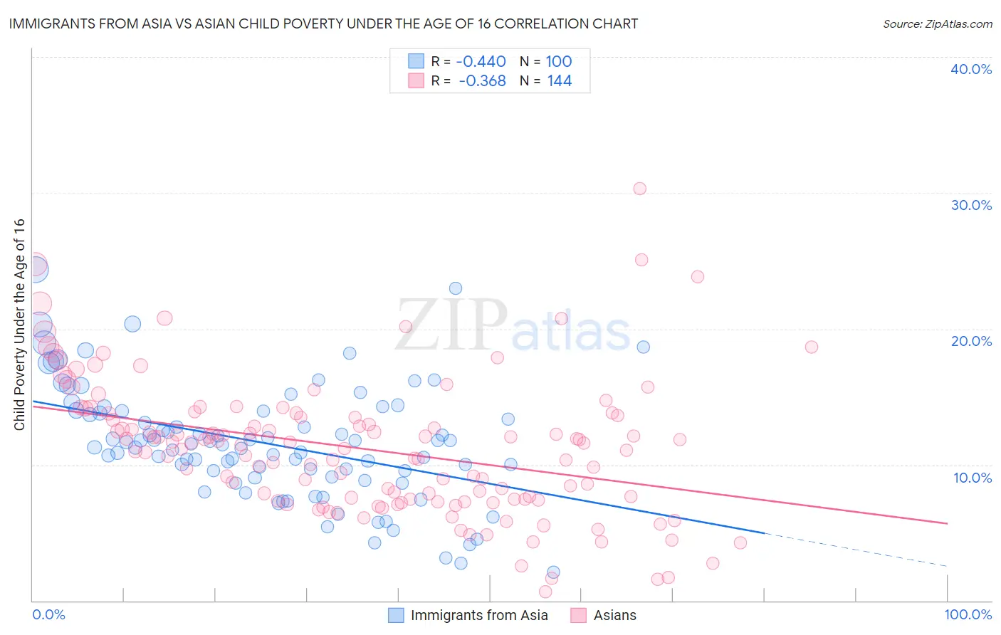 Immigrants from Asia vs Asian Child Poverty Under the Age of 16