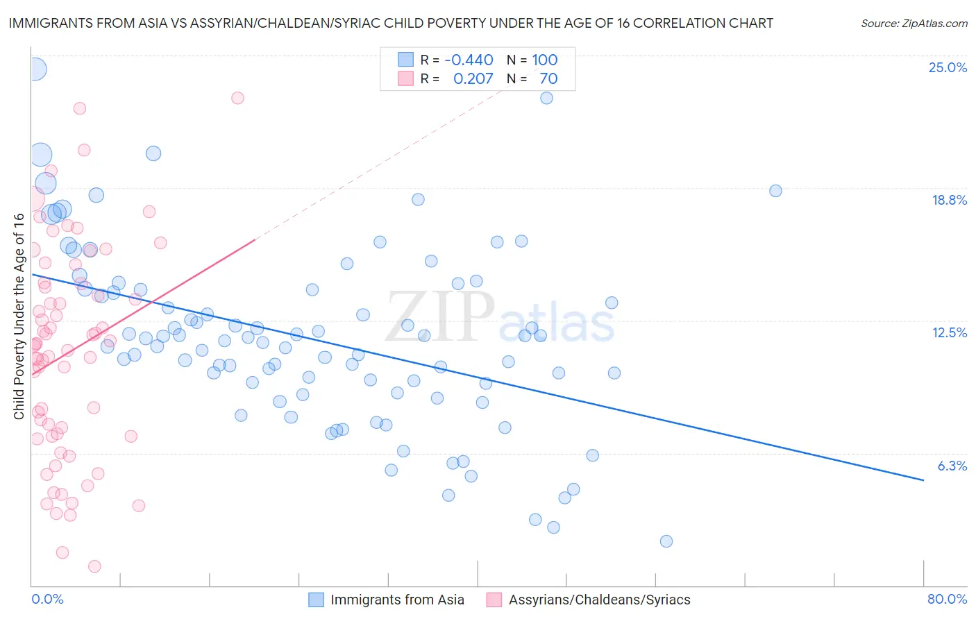 Immigrants from Asia vs Assyrian/Chaldean/Syriac Child Poverty Under the Age of 16