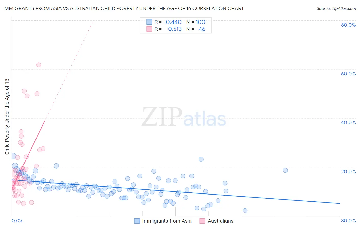 Immigrants from Asia vs Australian Child Poverty Under the Age of 16