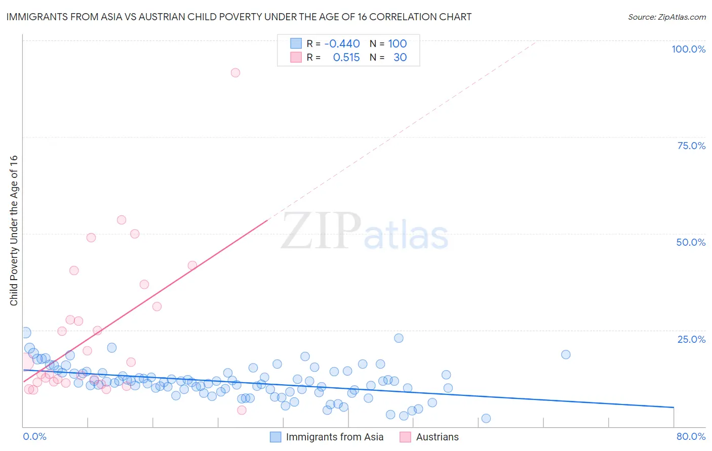 Immigrants from Asia vs Austrian Child Poverty Under the Age of 16