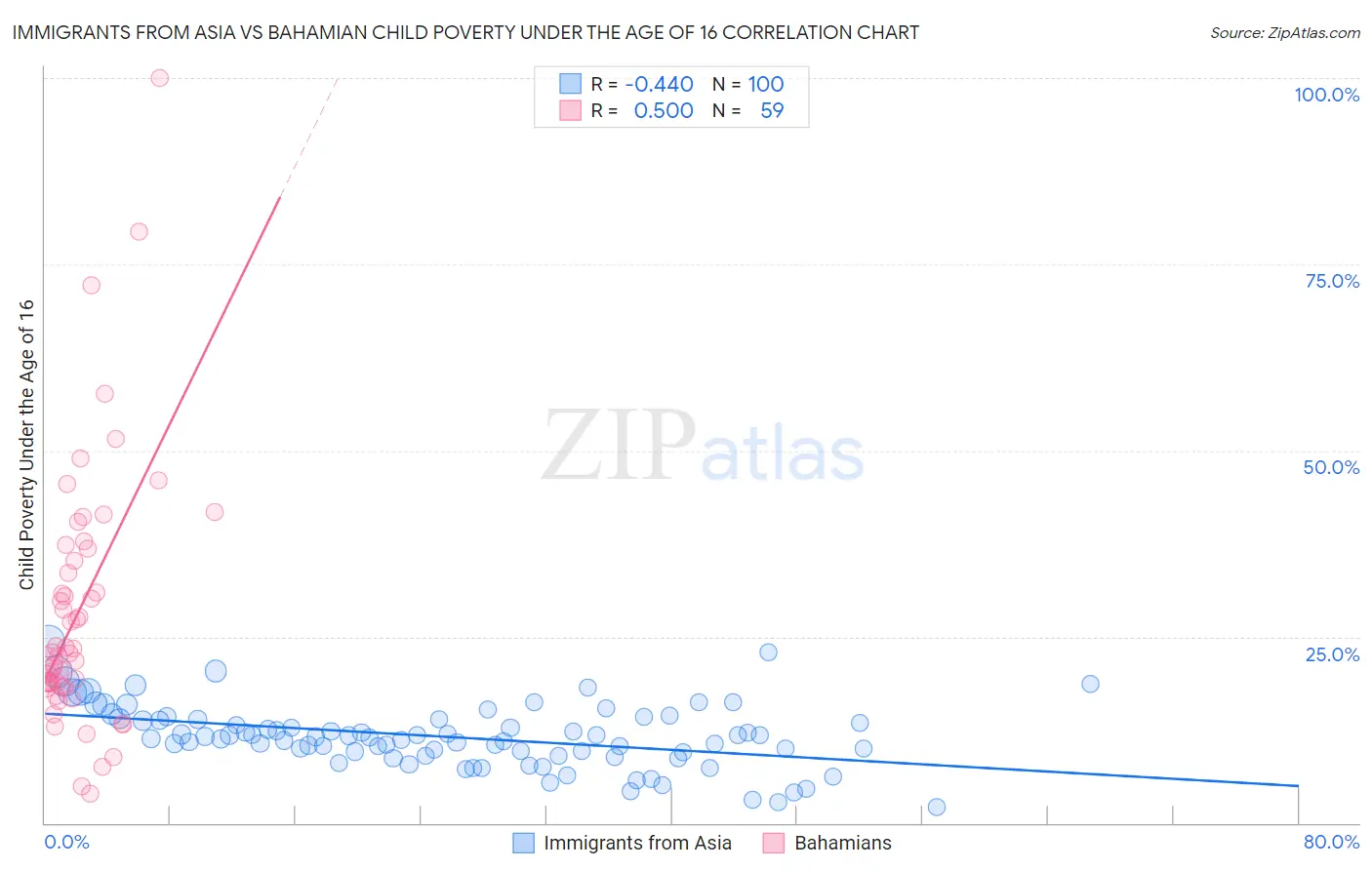 Immigrants from Asia vs Bahamian Child Poverty Under the Age of 16