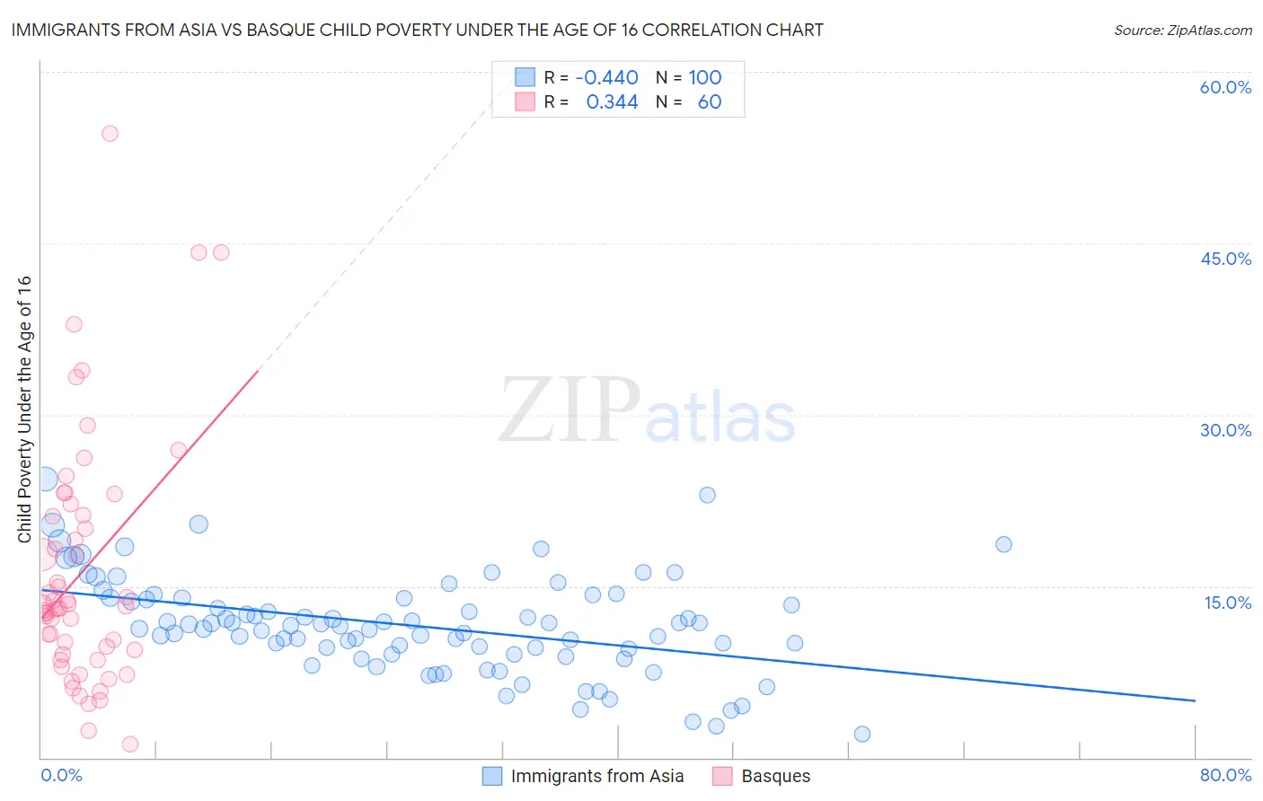 Immigrants from Asia vs Basque Child Poverty Under the Age of 16