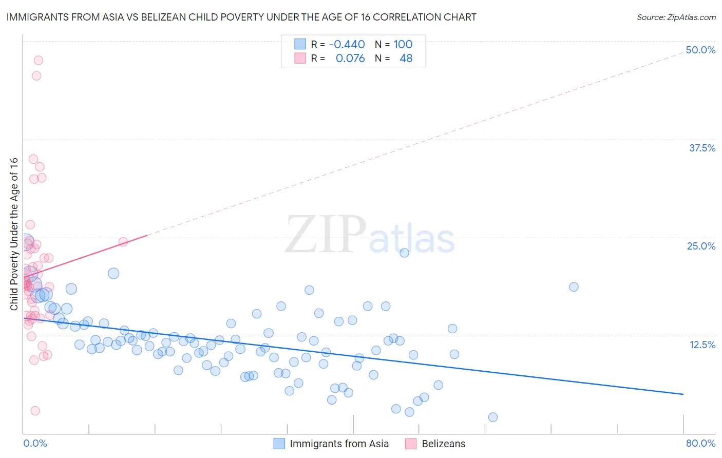 Immigrants from Asia vs Belizean Child Poverty Under the Age of 16