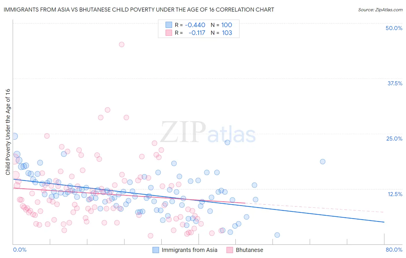 Immigrants from Asia vs Bhutanese Child Poverty Under the Age of 16