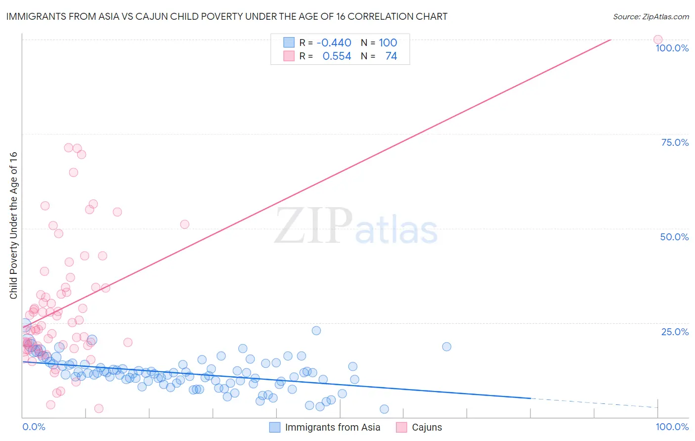 Immigrants from Asia vs Cajun Child Poverty Under the Age of 16