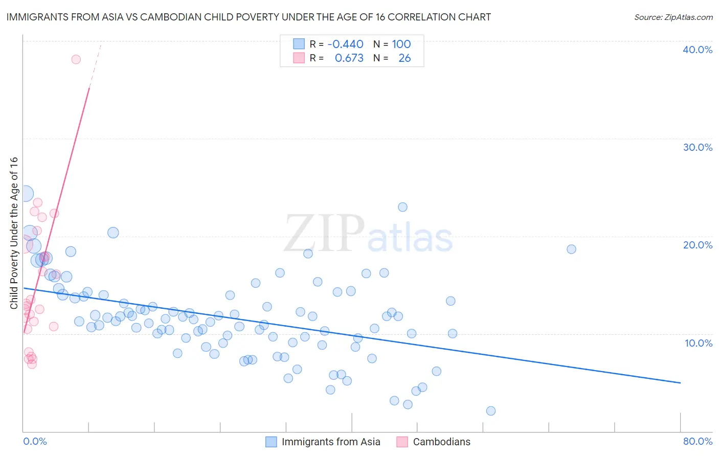 Immigrants from Asia vs Cambodian Child Poverty Under the Age of 16