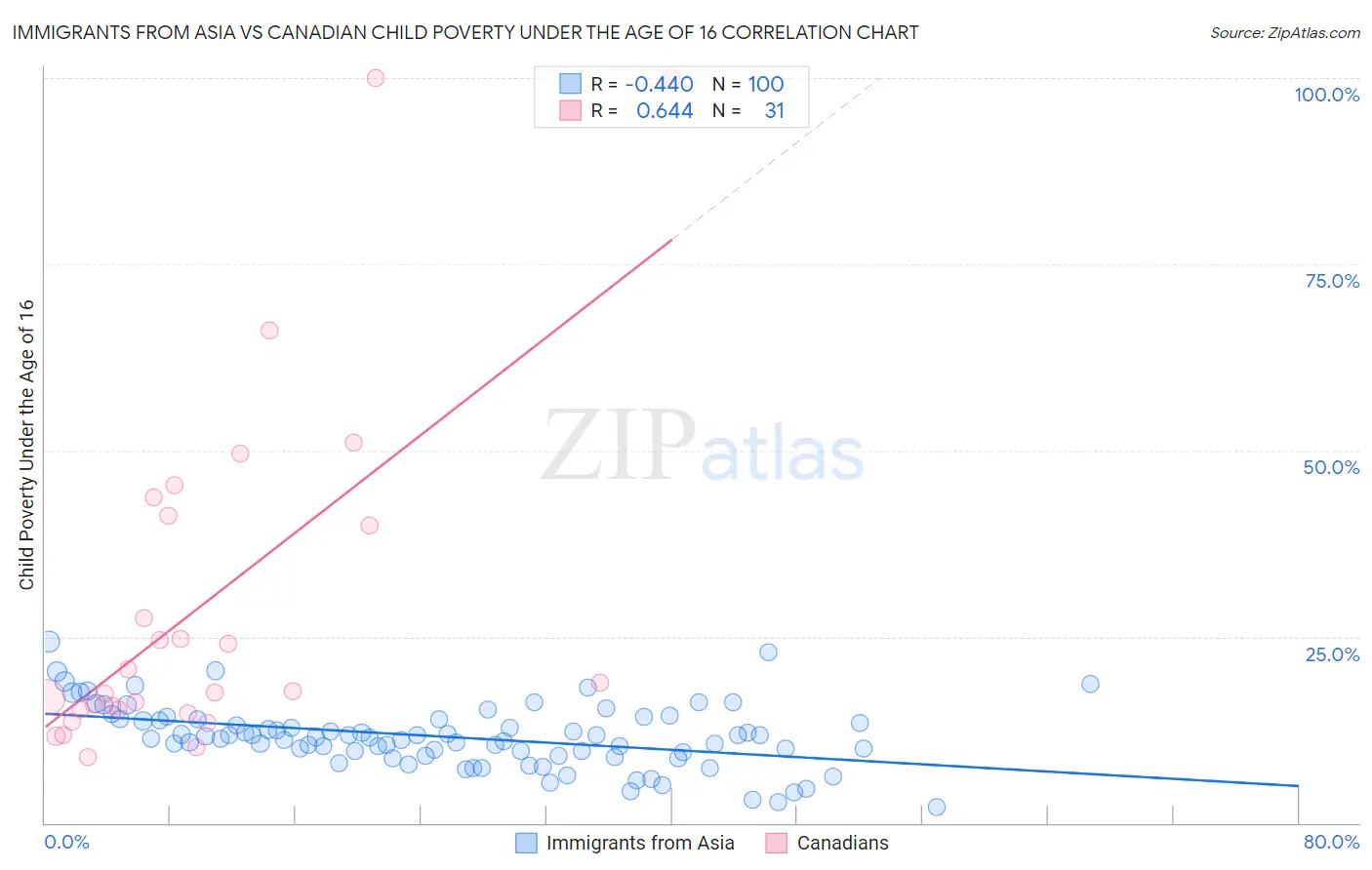 Immigrants from Asia vs Canadian Child Poverty Under the Age of 16