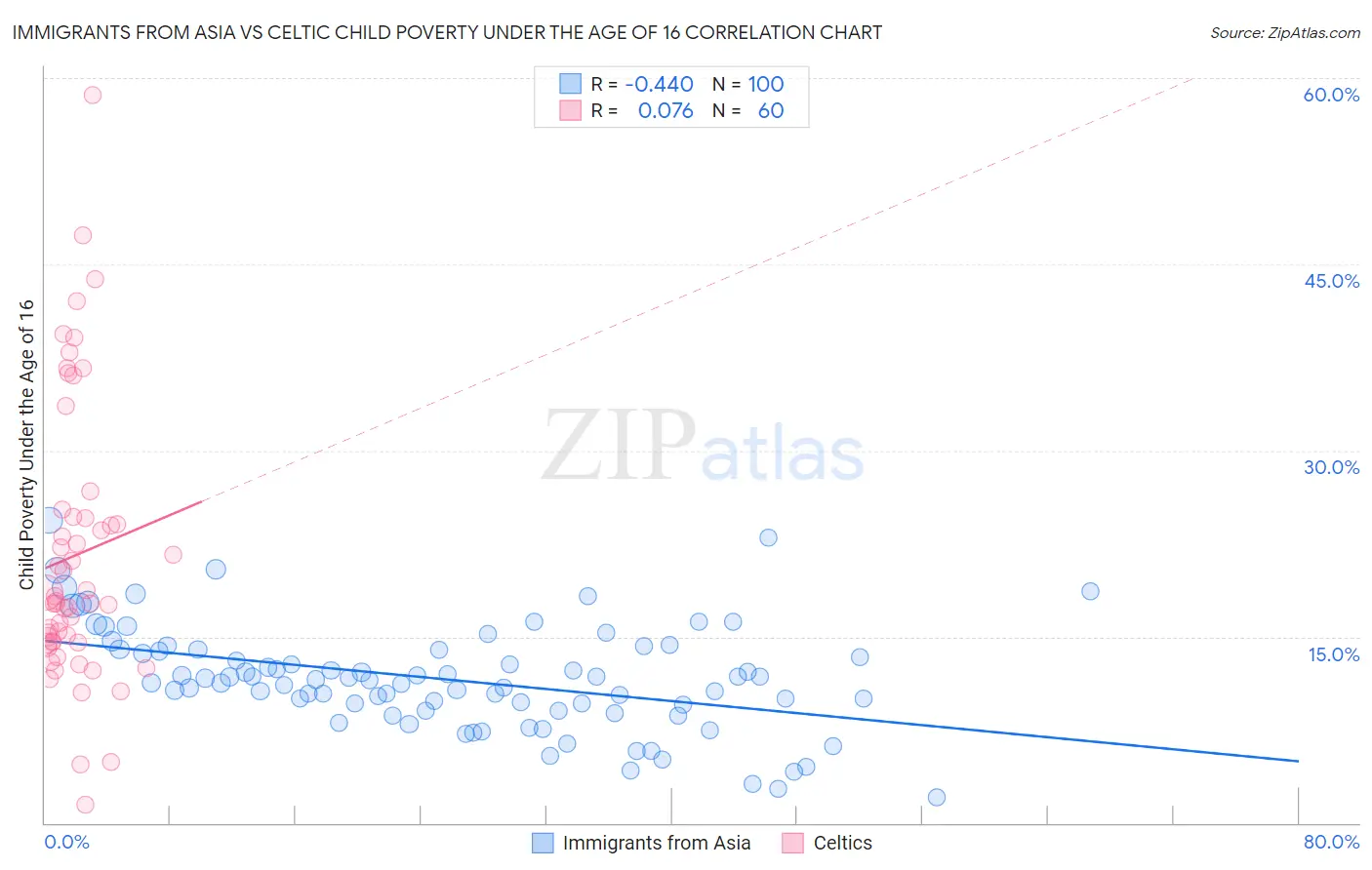 Immigrants from Asia vs Celtic Child Poverty Under the Age of 16