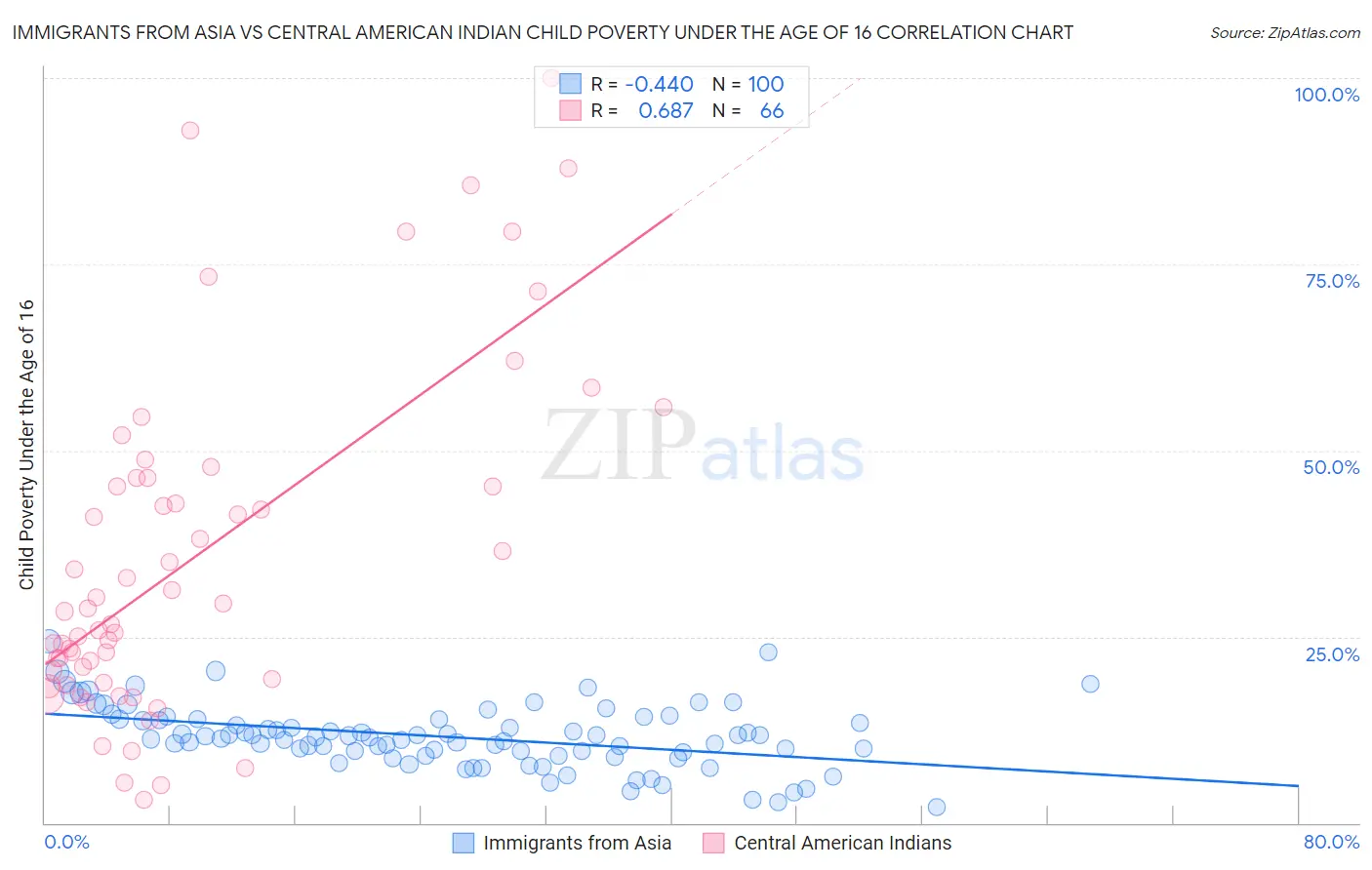 Immigrants from Asia vs Central American Indian Child Poverty Under the Age of 16