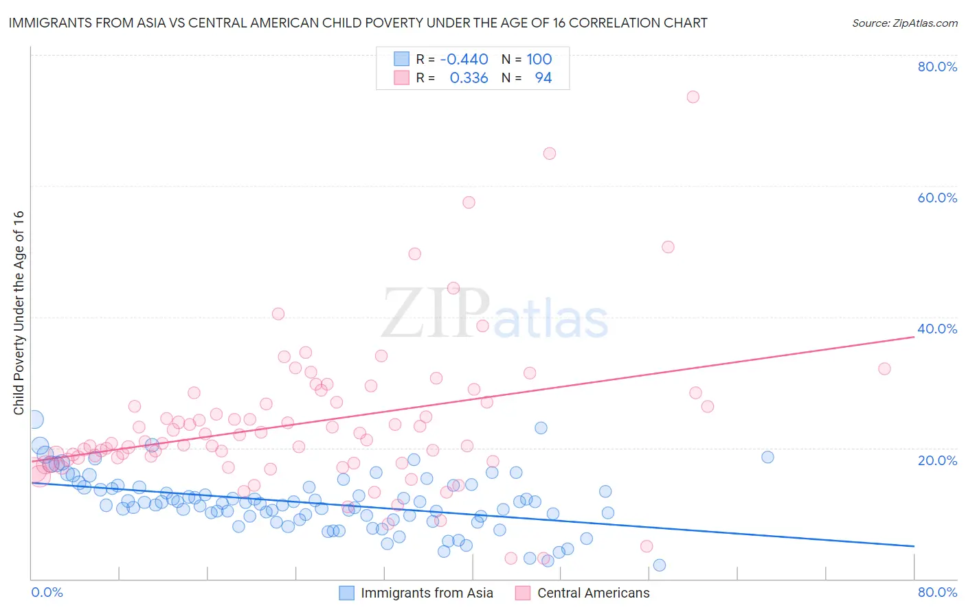 Immigrants from Asia vs Central American Child Poverty Under the Age of 16