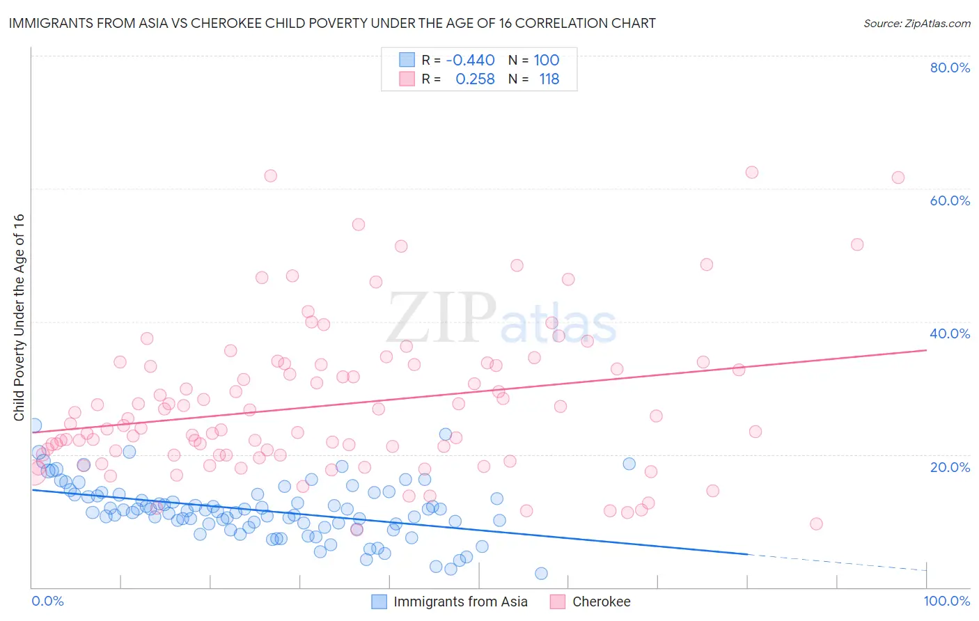 Immigrants from Asia vs Cherokee Child Poverty Under the Age of 16