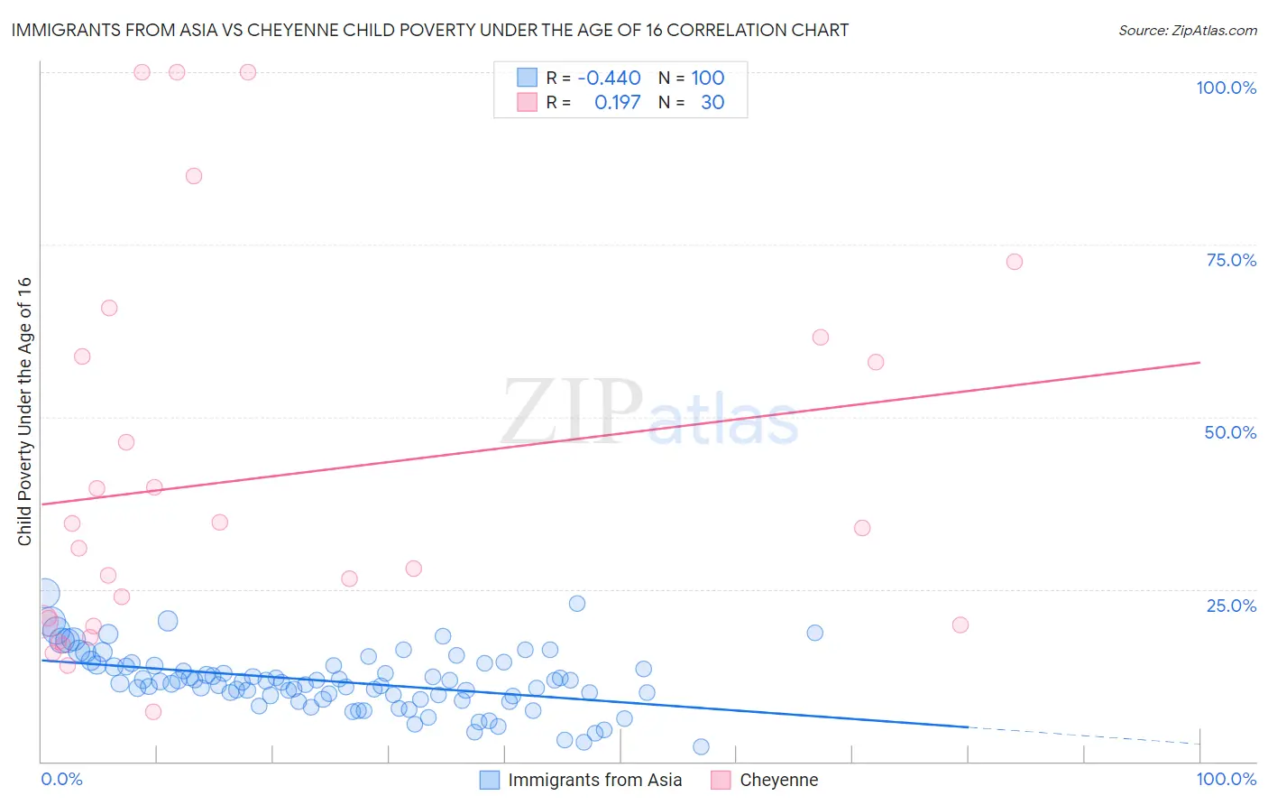 Immigrants from Asia vs Cheyenne Child Poverty Under the Age of 16