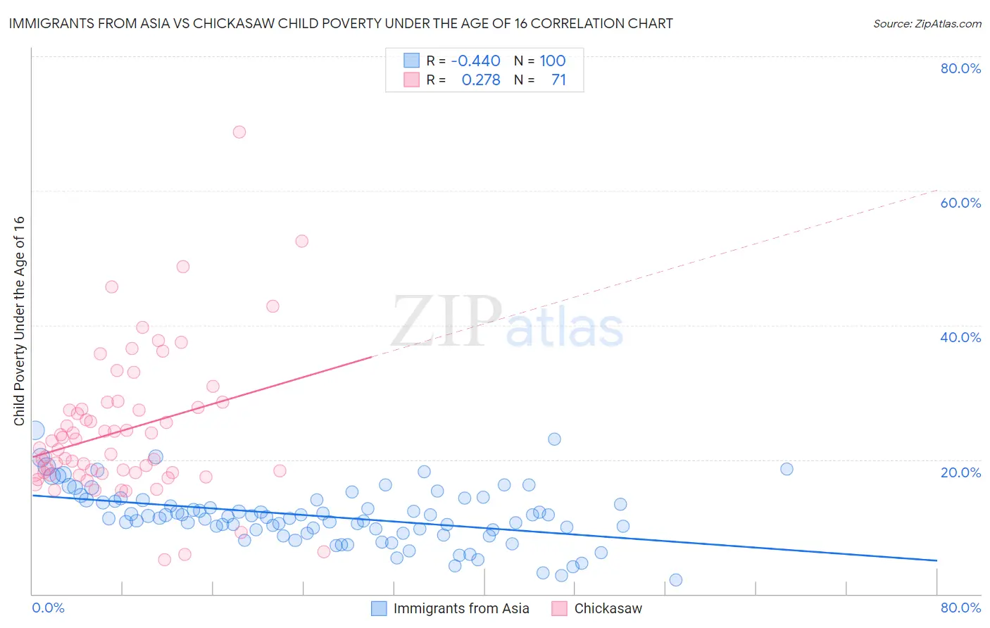Immigrants from Asia vs Chickasaw Child Poverty Under the Age of 16