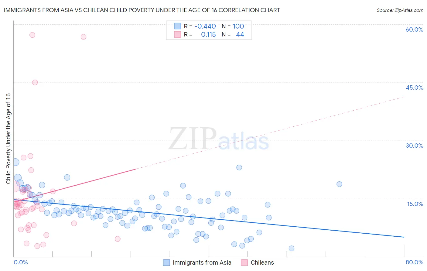 Immigrants from Asia vs Chilean Child Poverty Under the Age of 16