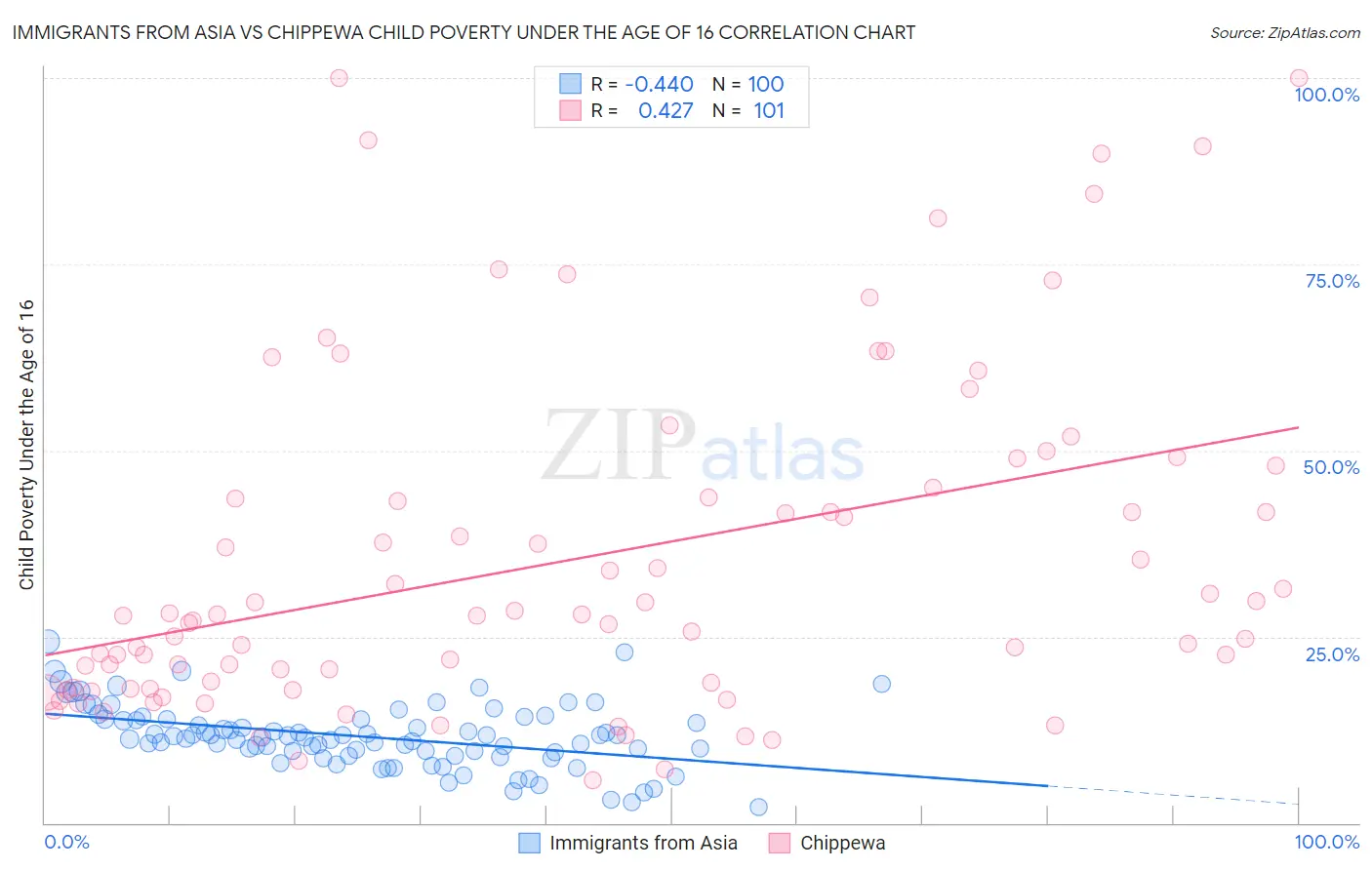 Immigrants from Asia vs Chippewa Child Poverty Under the Age of 16
