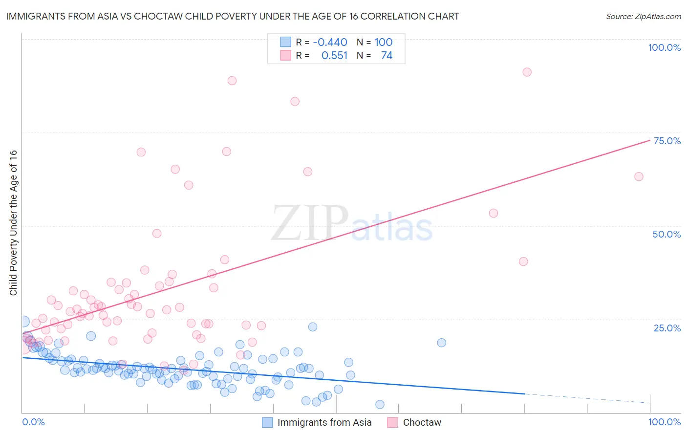 Immigrants from Asia vs Choctaw Child Poverty Under the Age of 16